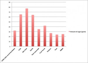 sugar experiment graph